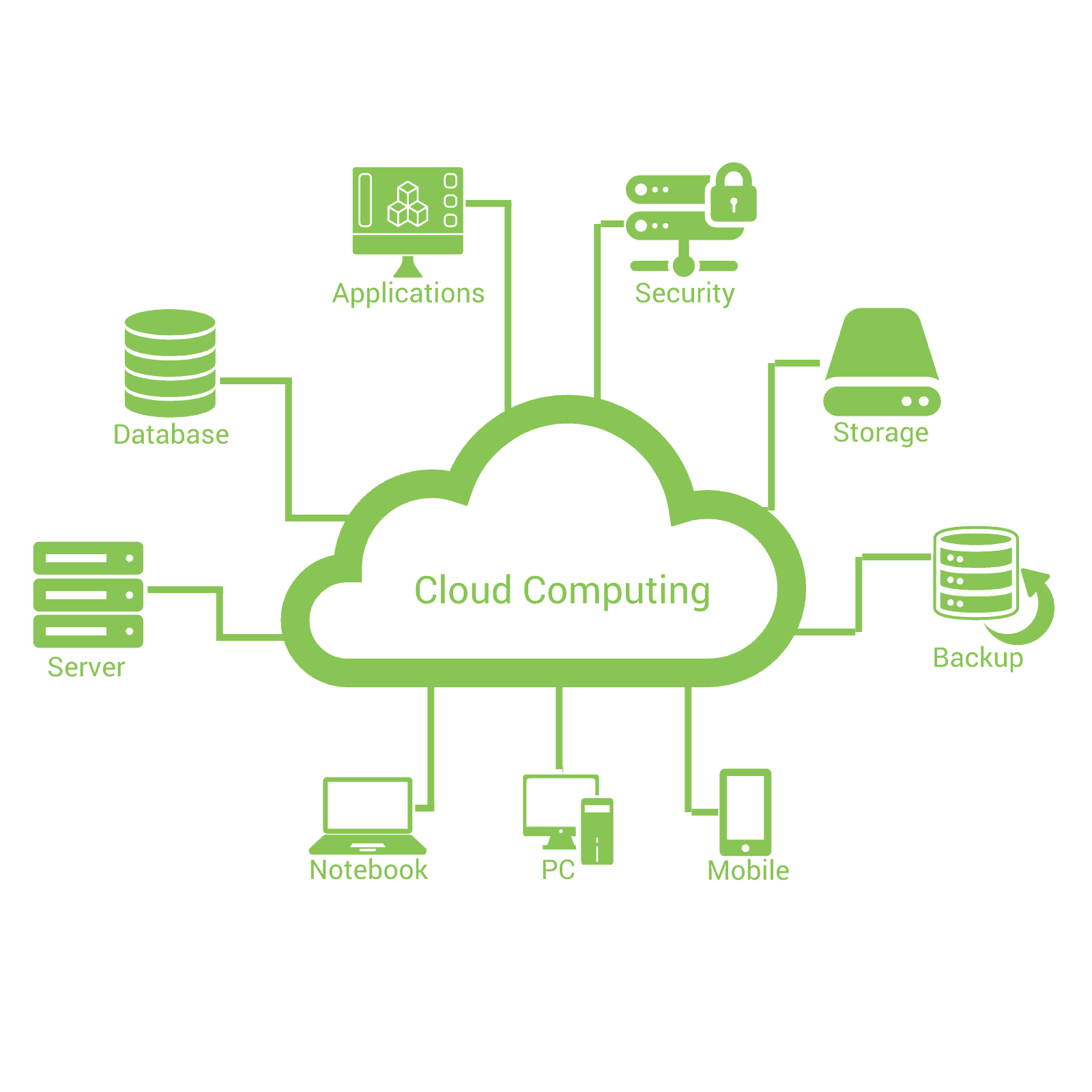 Cloud Computing